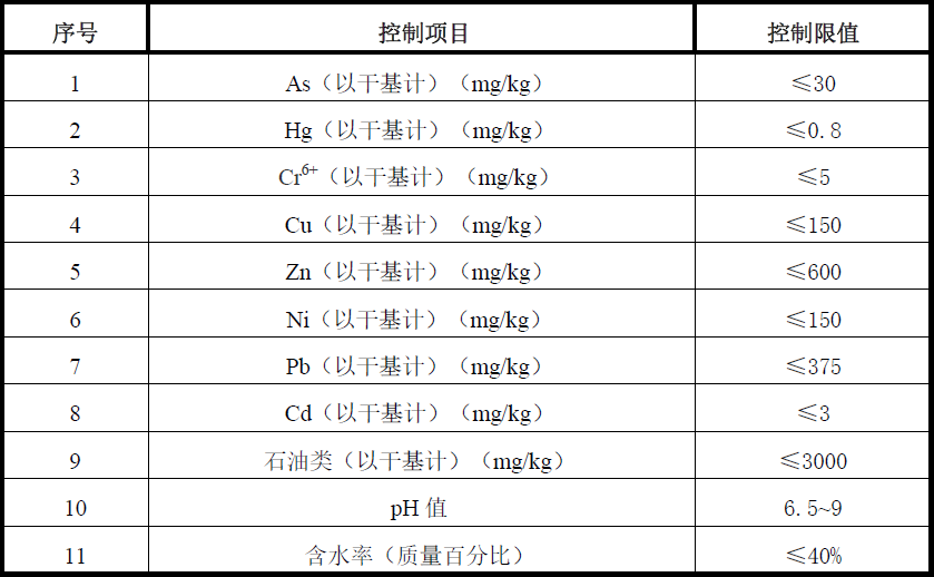 標(biāo)準(zhǔn)升級(jí)！油田含油污泥處置與利用污染物控制要求提高